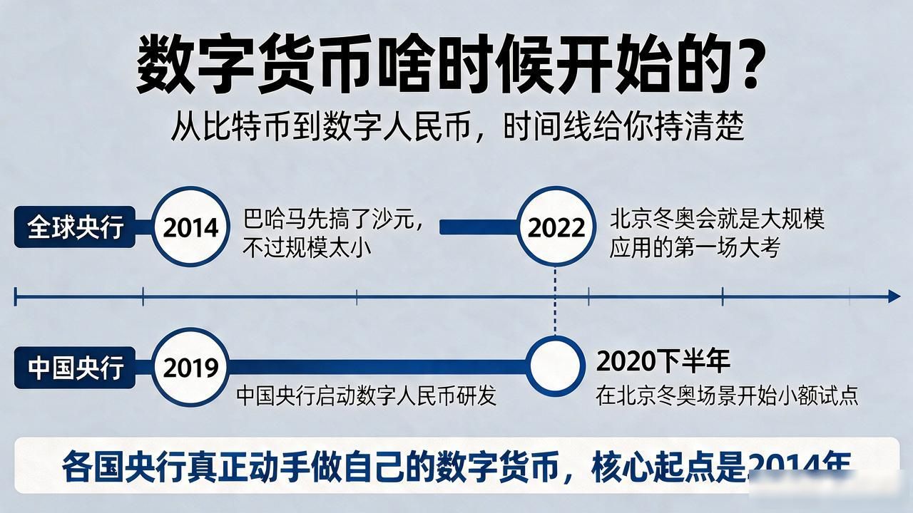 数字货币啥时候开始的？从比特币到数字人民币，时间线给你捋清楚