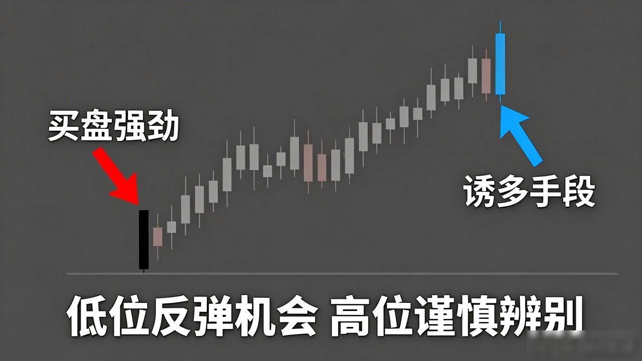 主力资金意图识别_数字货币上下影线_K线分析上影线下影线